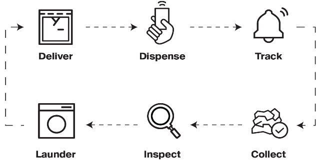 Garment Dispensing Process